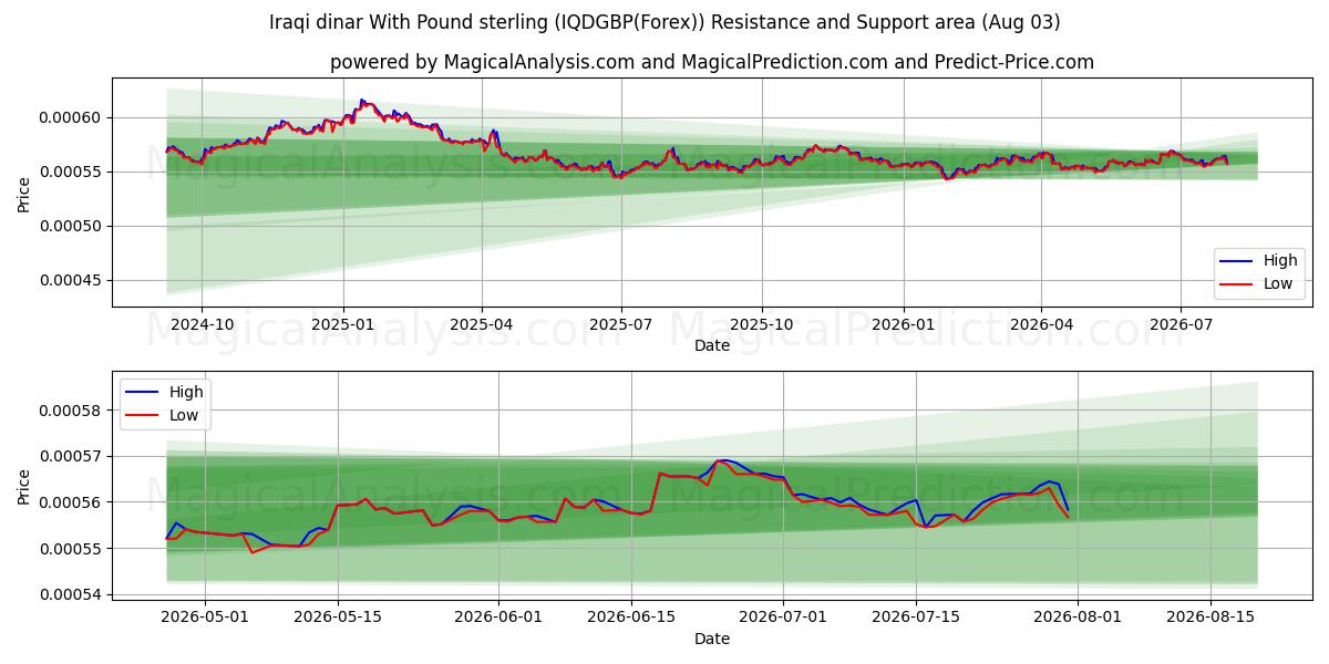  Irakisk dinar med pund sterling (IQDGBP(Forex)) Support and Resistance area (02 Aug) 