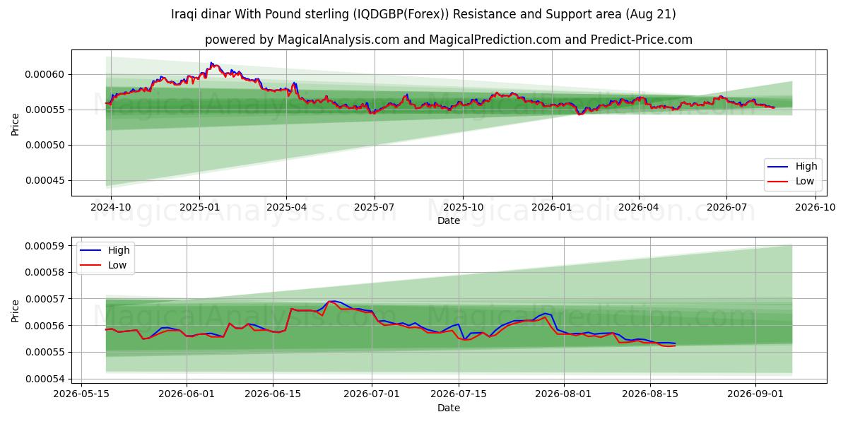  الدينار العراقي مقابل الجنيه الاسترليني (IQDGBP(Forex)) Support and Resistance area (20 Aug) 