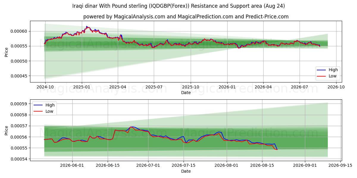 イラク ディナール ポンドと (IQDGBP(Forex)) Support and Resistance area (23 Aug) 