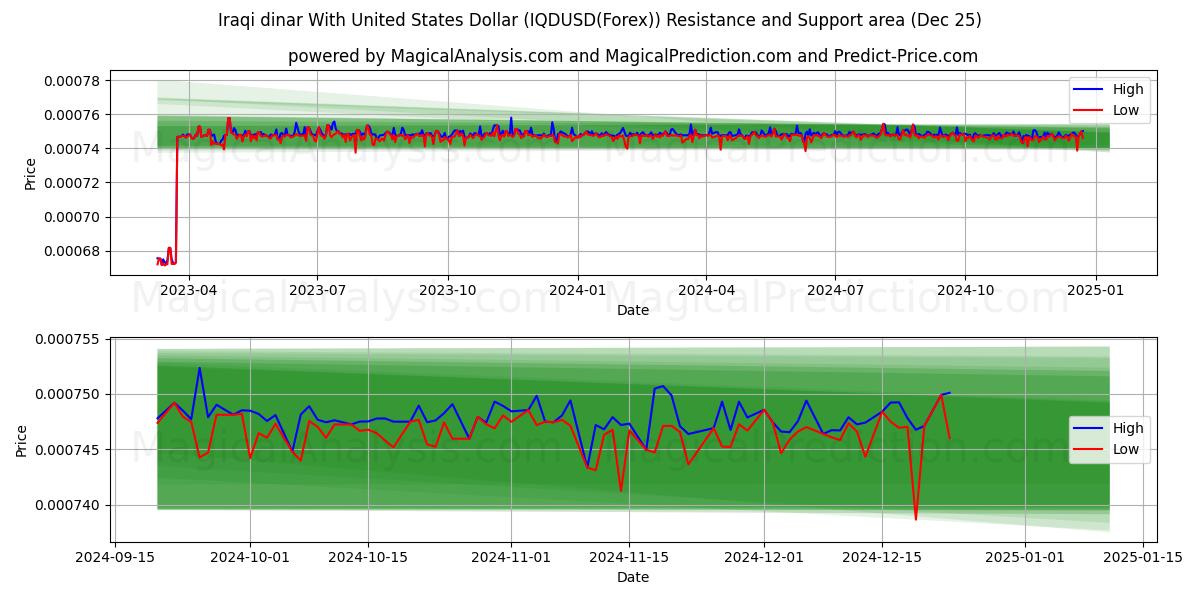  Iraqi dinar With United States Dollar (IQDUSD(Forex)) Support and Resistance area (25 Dec) 