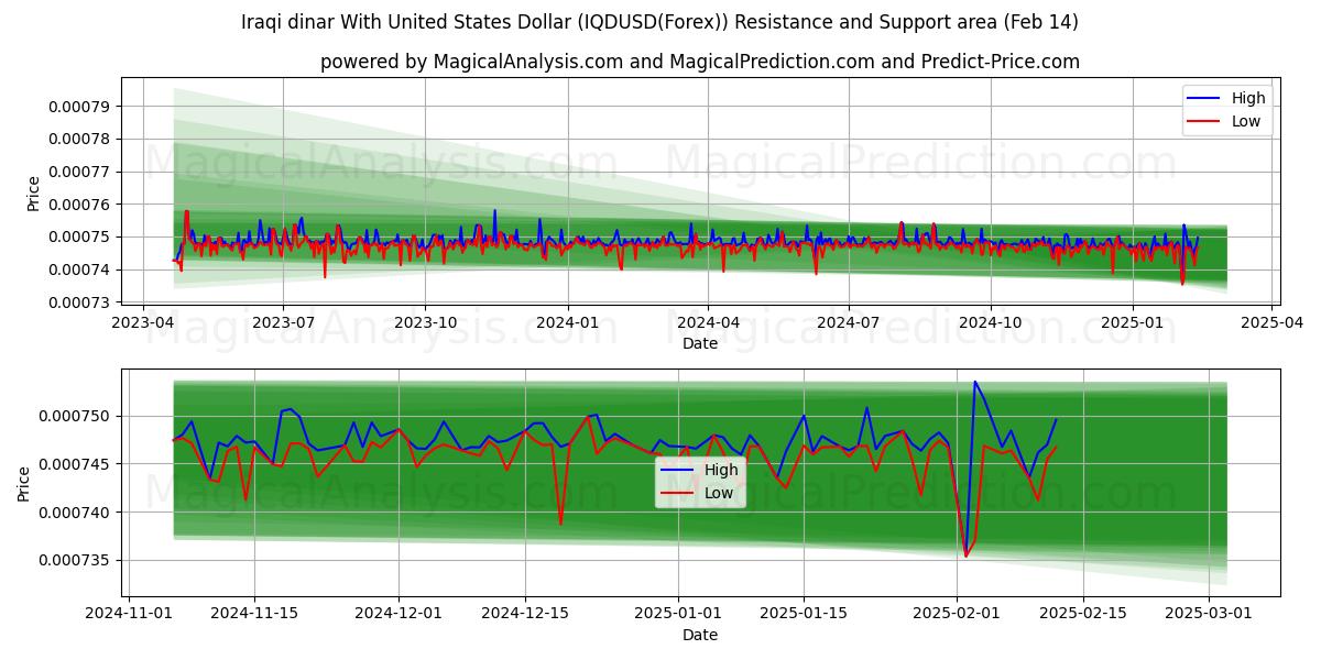  伊拉克第纳尔兑美元 (IQDUSD(Forex)) Support and Resistance area (04 Feb) 