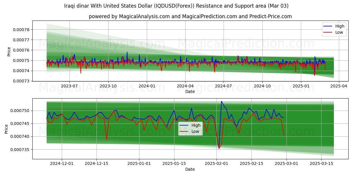  Irakisk dinar med amerikanske dollar (IQDUSD(Forex)) Support and Resistance area (03 Mar) 