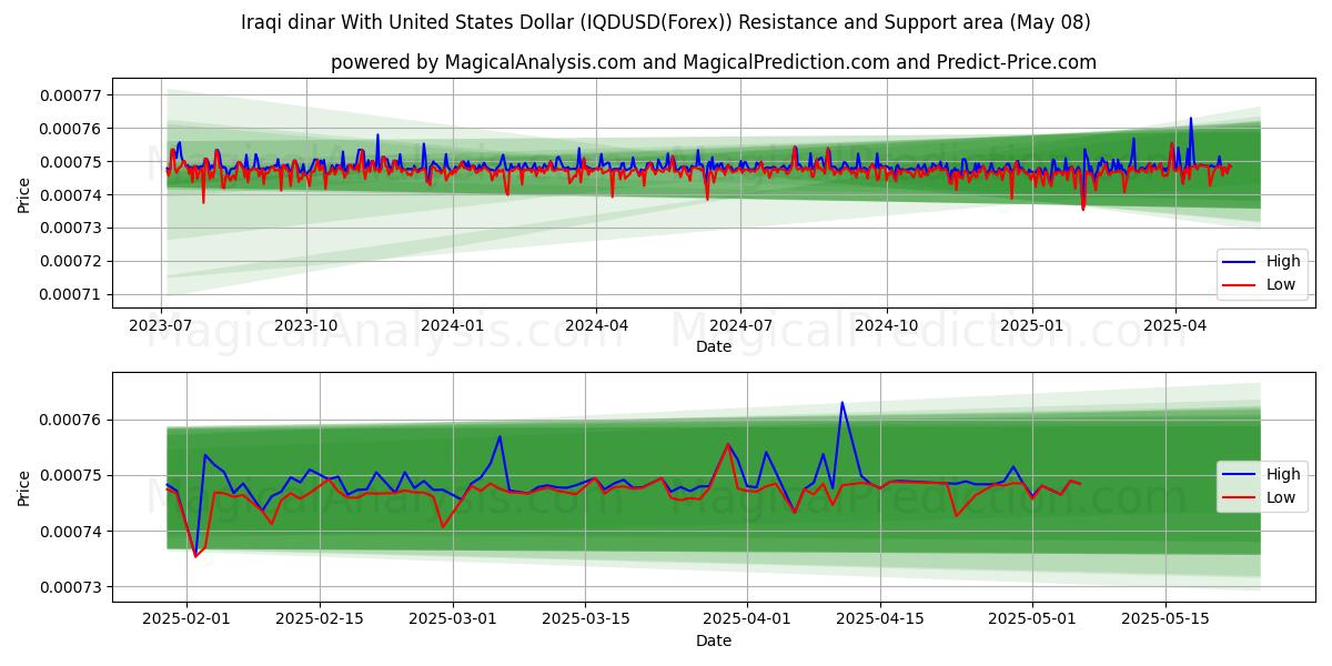  Irakin dinaari Yhdysvaltain dollarin kanssa (IQDUSD(Forex)) Support and Resistance area (08 May) 