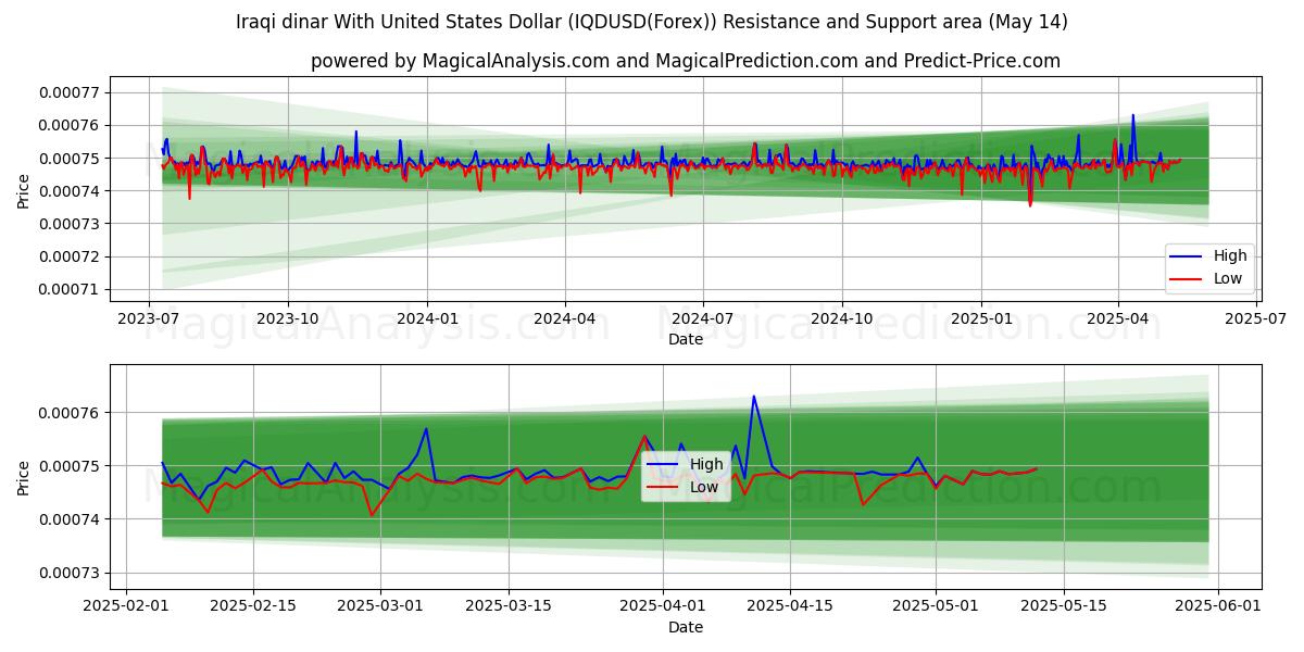  Iraqi dinar With United States Dollar (IQDUSD(Forex)) Support and Resistance area (14 May) 