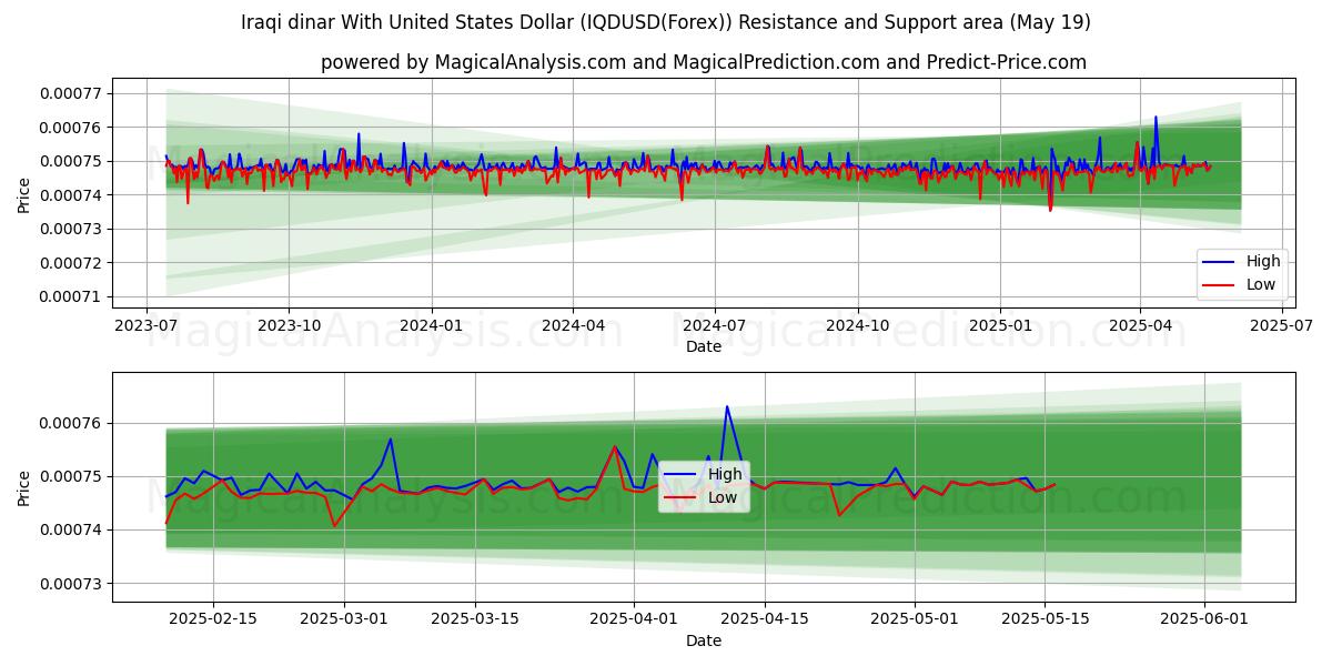  Irakisk dinar med amerikanska dollar (IQDUSD(Forex)) Support and Resistance area (19 May) 