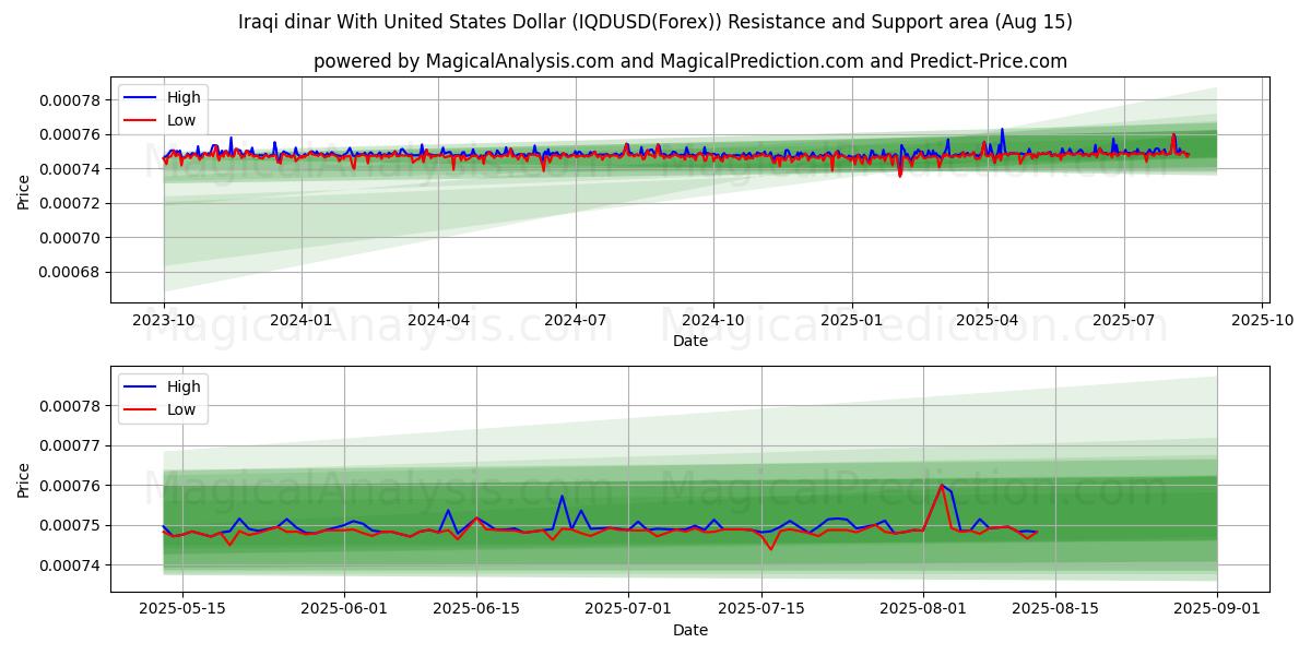  Dinar iraquí Con Dólar estadounidense (IQDUSD(Forex)) Support and Resistance area (14 Aug) 
