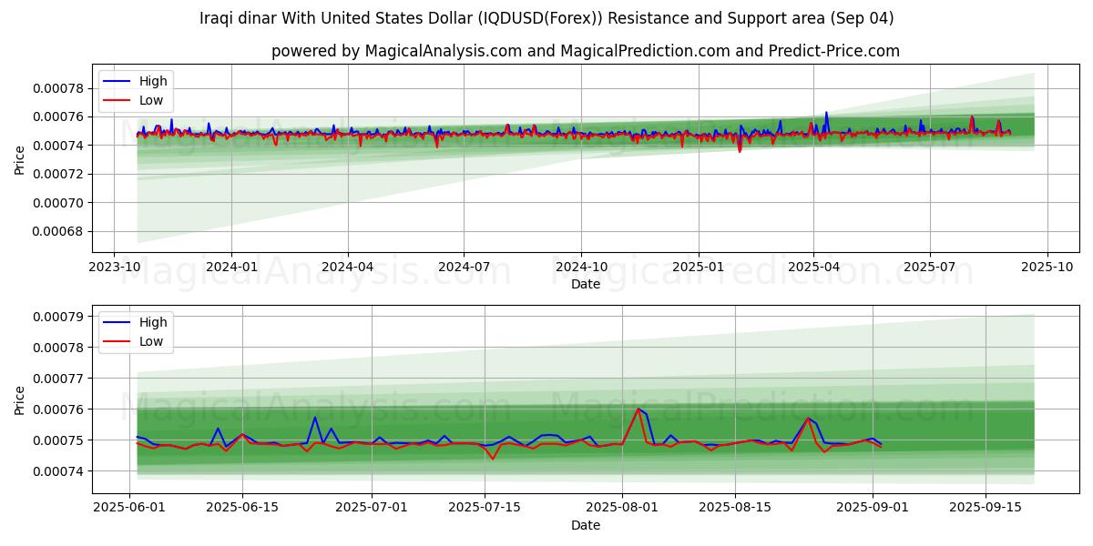  Dinaro iracheno con il dollaro degli Stati Uniti (IQDUSD(Forex)) Support and Resistance area (01 Sep) 