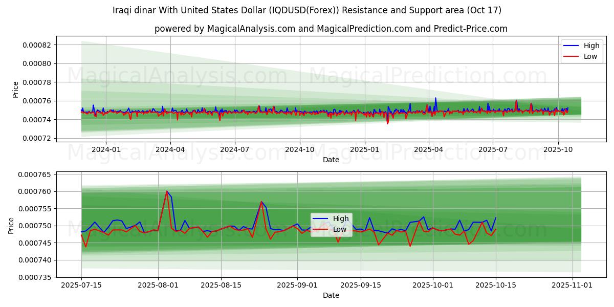 संयुक्त राज्य अमेरिका डॉलर के साथ इराकी दिनार (IQDUSD(Forex)) Support and Resistance area (16 Oct) संयुक्त राज्य अमेरिका डॉलर के साथ इराकी दिनार (IQDUSD(Forex)) Support and Resistance area (16 Oct)