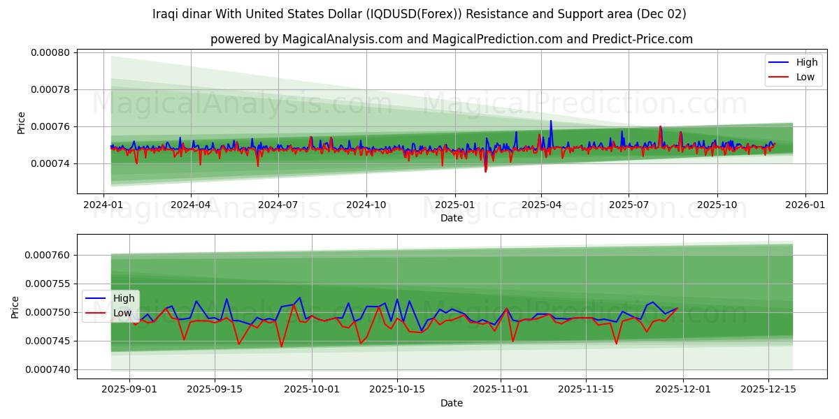  संयुक्त राज्य अमेरिका डॉलर के साथ इराकी दिनार (IQDUSD(Forex)) Support and Resistance area (01 Dec) 