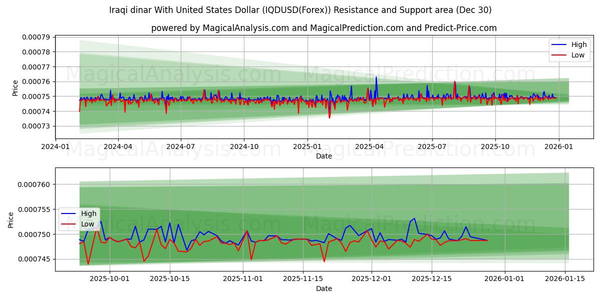  Irakin dinaari Yhdysvaltain dollarin kanssa (IQDUSD(Forex)) Support and Resistance area (28 Dec) 