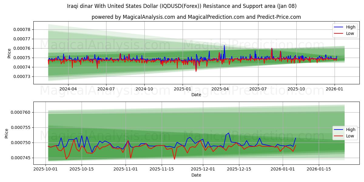  Irakin dinaari Yhdysvaltain dollarin kanssa (IQDUSD(Forex)) Support and Resistance area (07 Jan) 