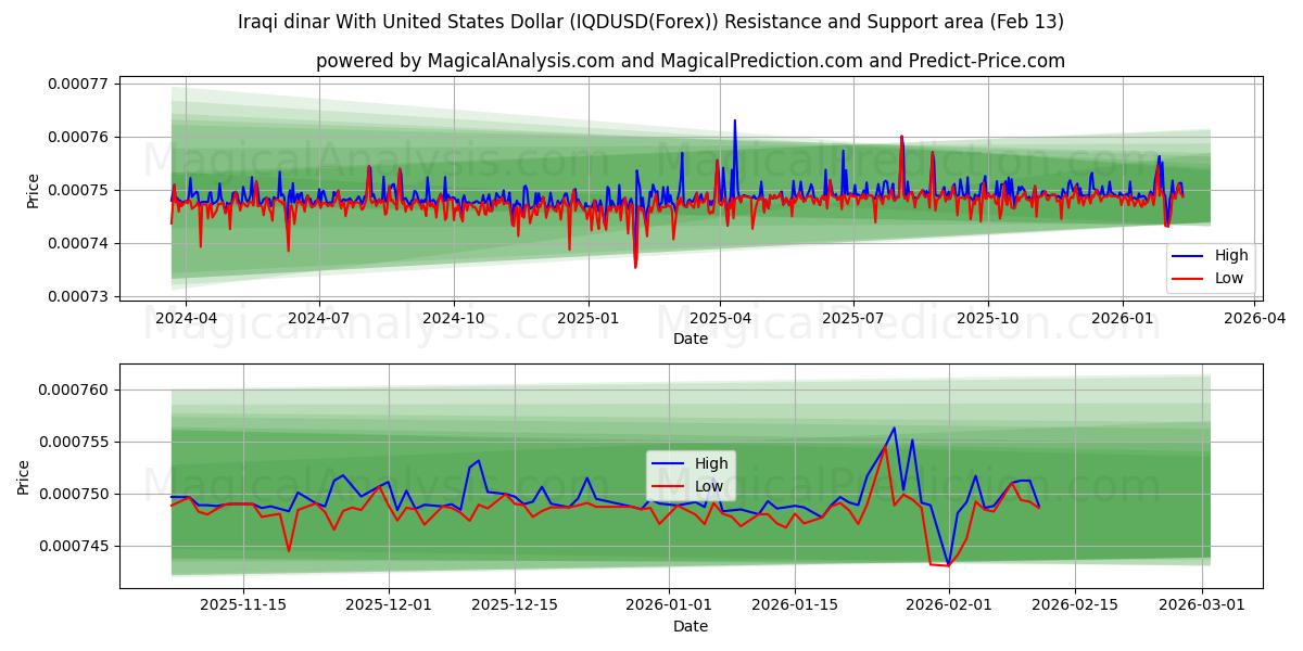  संयुक्त राज्य अमेरिका डॉलर के साथ इराकी दिनार (IQDUSD(Forex)) Support and Resistance area (12 Feb) 
