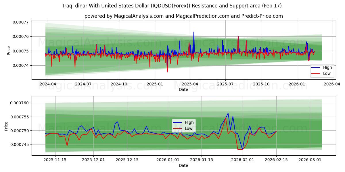  Dinaro iracheno con il dollaro degli Stati Uniti (IQDUSD(Forex)) Support and Resistance area (16 Feb) 