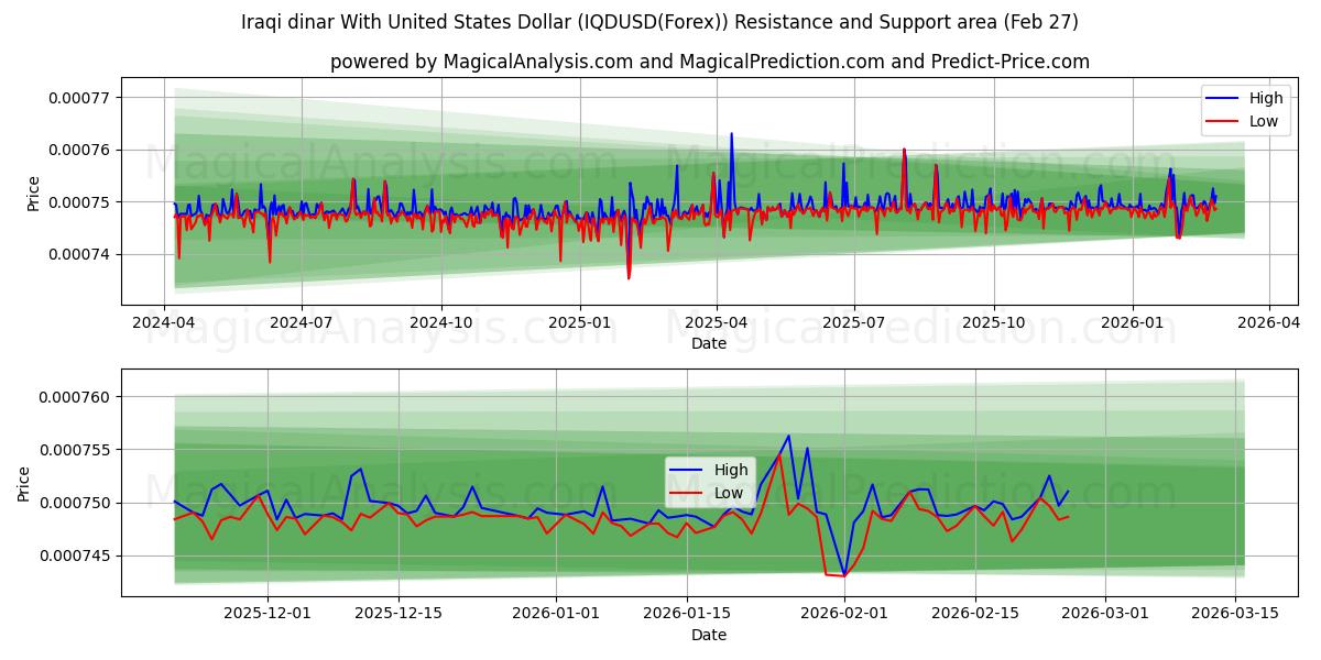  Irakin dinaari Yhdysvaltain dollarin kanssa (IQDUSD(Forex)) Support and Resistance area (26 Feb) 