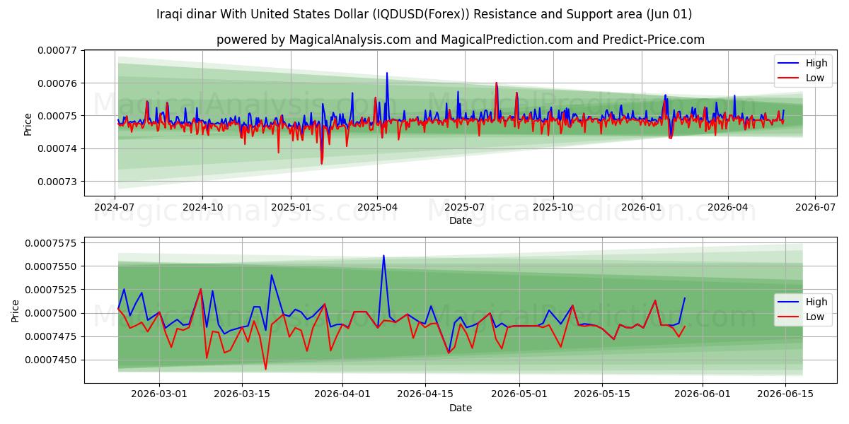  イラクディナールと米ドル (IQDUSD(Forex)) Support and Resistance area (31 May) 
