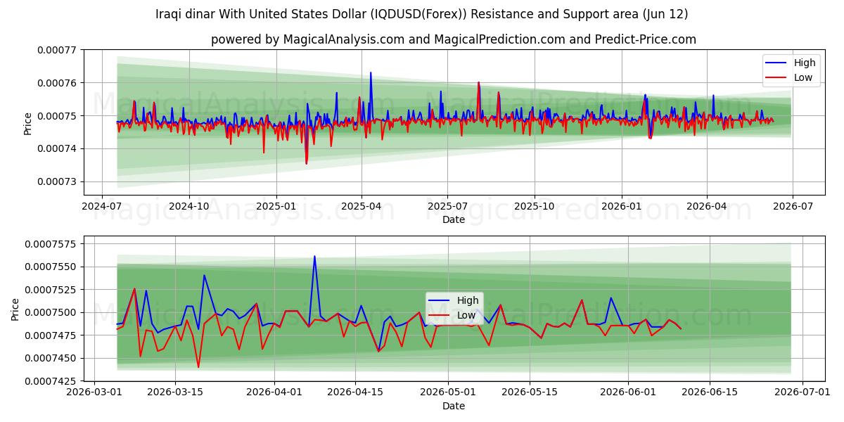 Irakisk dinar med amerikanske dollar (IQDUSD(Forex)) Support and Resistance area (11 Jun) 