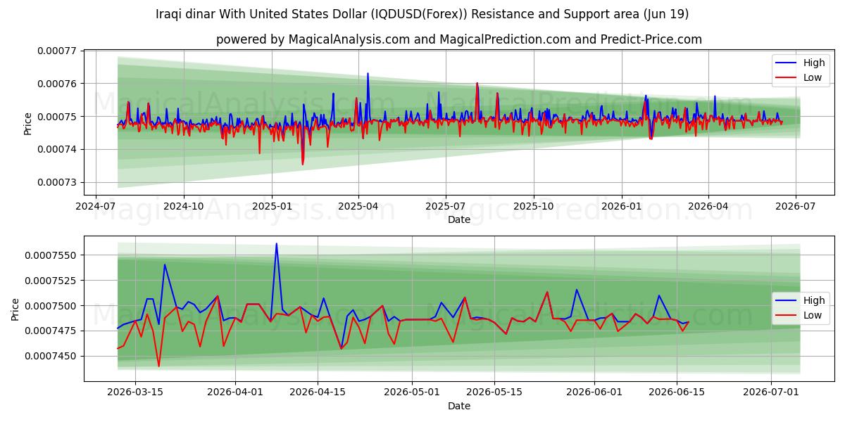  دینار عراق با دلار آمریکا (IQDUSD(Forex)) Support and Resistance area (18 Jun) 