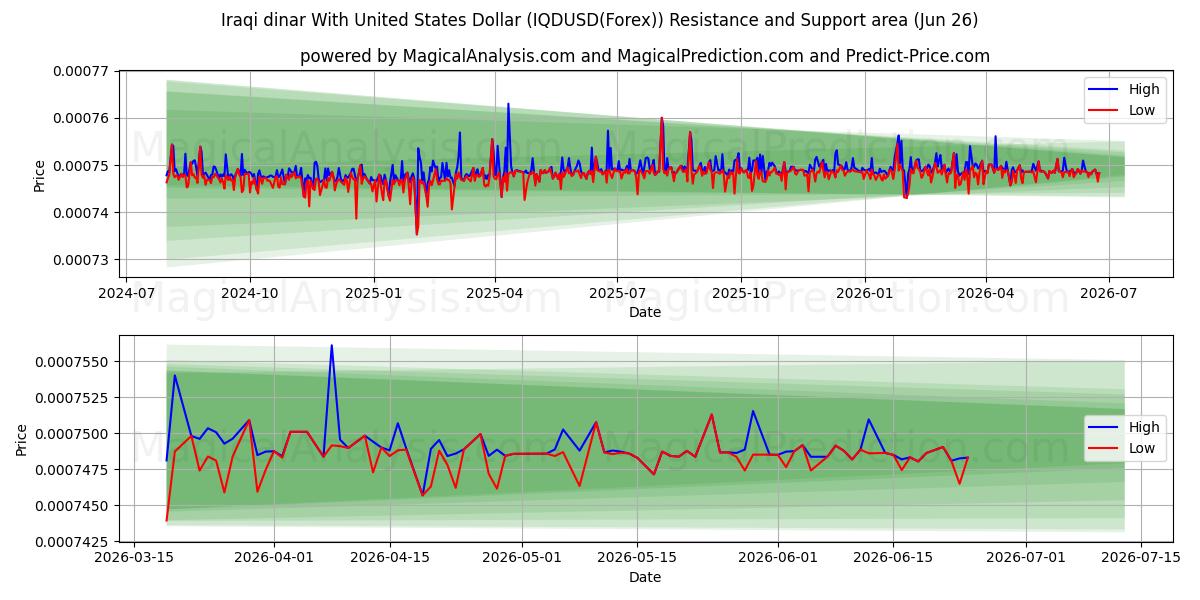  イラクディナールと米ドル (IQDUSD(Forex)) Support and Resistance area (25 Jun) 