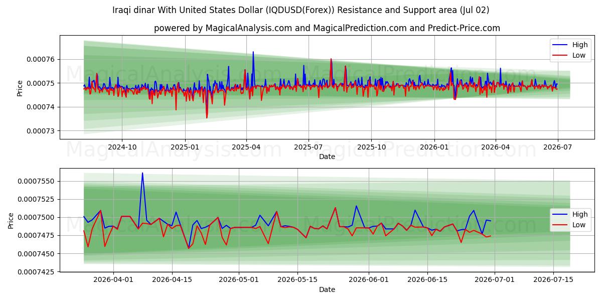  Irakisk dinar med amerikanske dollar (IQDUSD(Forex)) Support and Resistance area (01 Jul) 