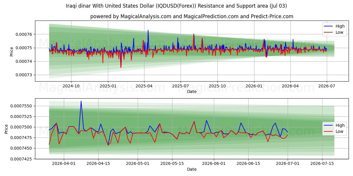  Irakischer Dinar mit US-Dollar (IQDUSD(Forex)) Support and Resistance area (02 Jul) 