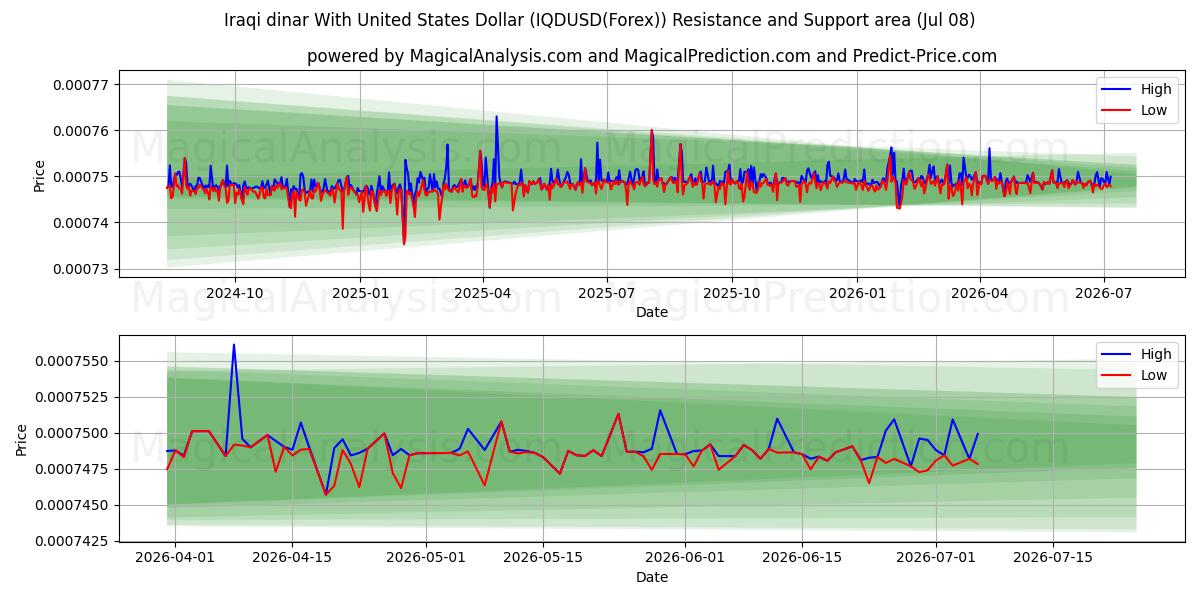  Irakin dinaari Yhdysvaltain dollarin kanssa (IQDUSD(Forex)) Support and Resistance area (06 Jul) 