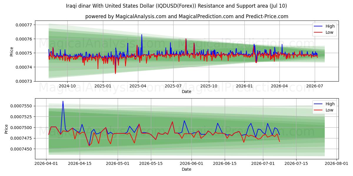  دینار عراق با دلار آمریکا (IQDUSD(Forex)) Support and Resistance area (09 Jul) 