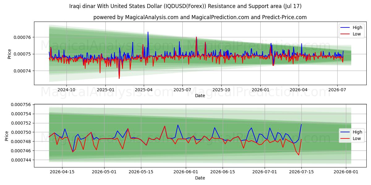  イラクディナールと米ドル (IQDUSD(Forex)) Support and Resistance area (16 Jul) 
