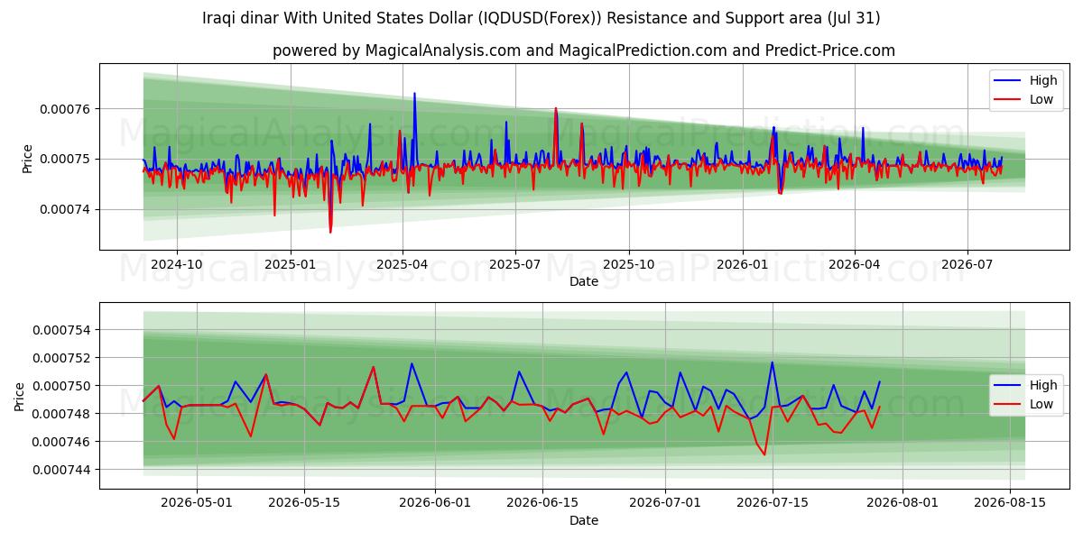  دینار عراق با دلار آمریکا (IQDUSD(Forex)) Support and Resistance area (30 Jul) 