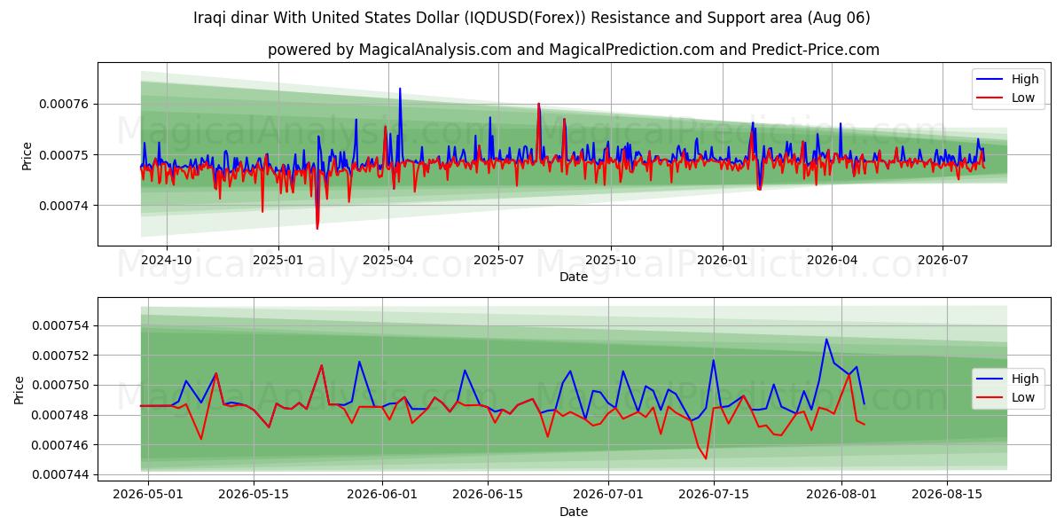  イラクディナールと米ドル (IQDUSD(Forex)) Support and Resistance area (05 Aug) 