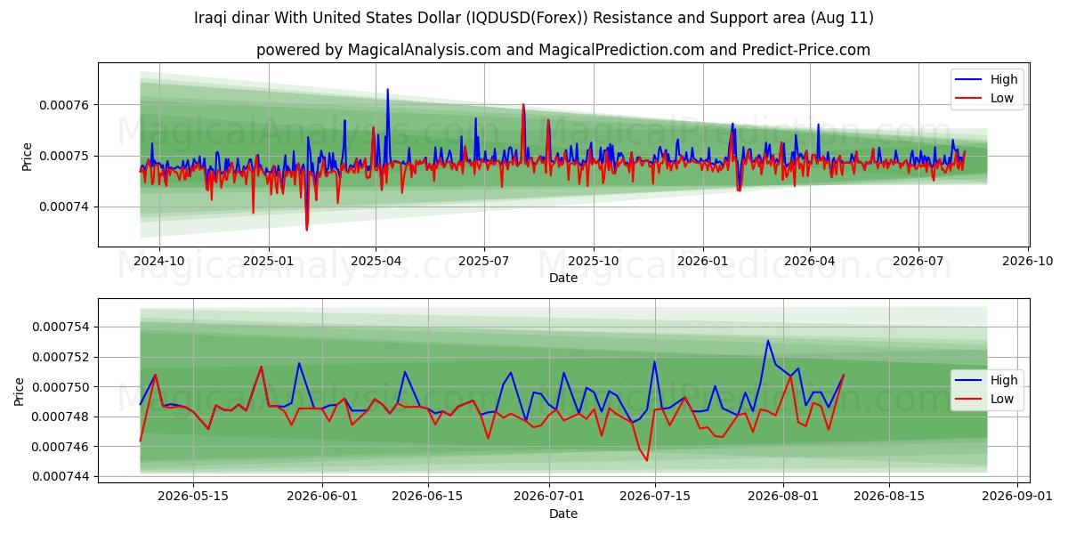  伊拉克第纳尔兑美元 (IQDUSD(Forex)) Support and Resistance area (10 Aug) 
