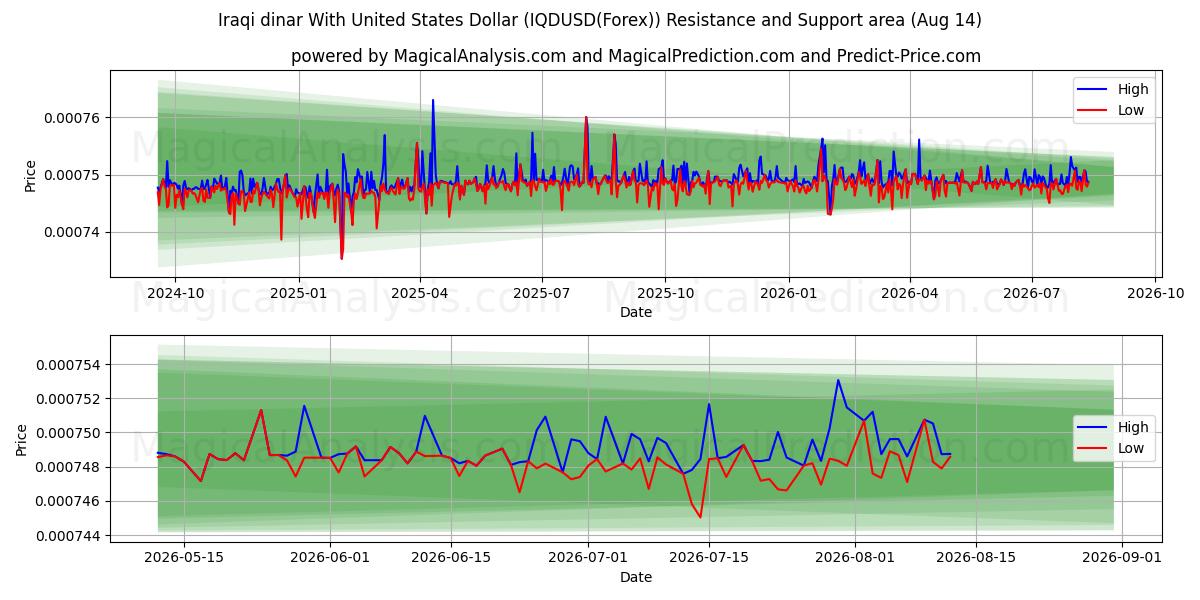  Irakischer Dinar mit US-Dollar (IQDUSD(Forex)) Support and Resistance area (13 Aug) 