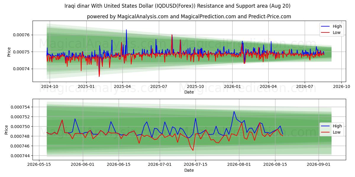  Irakisk dinar med amerikanske dollar (IQDUSD(Forex)) Support and Resistance area (18 Aug) 