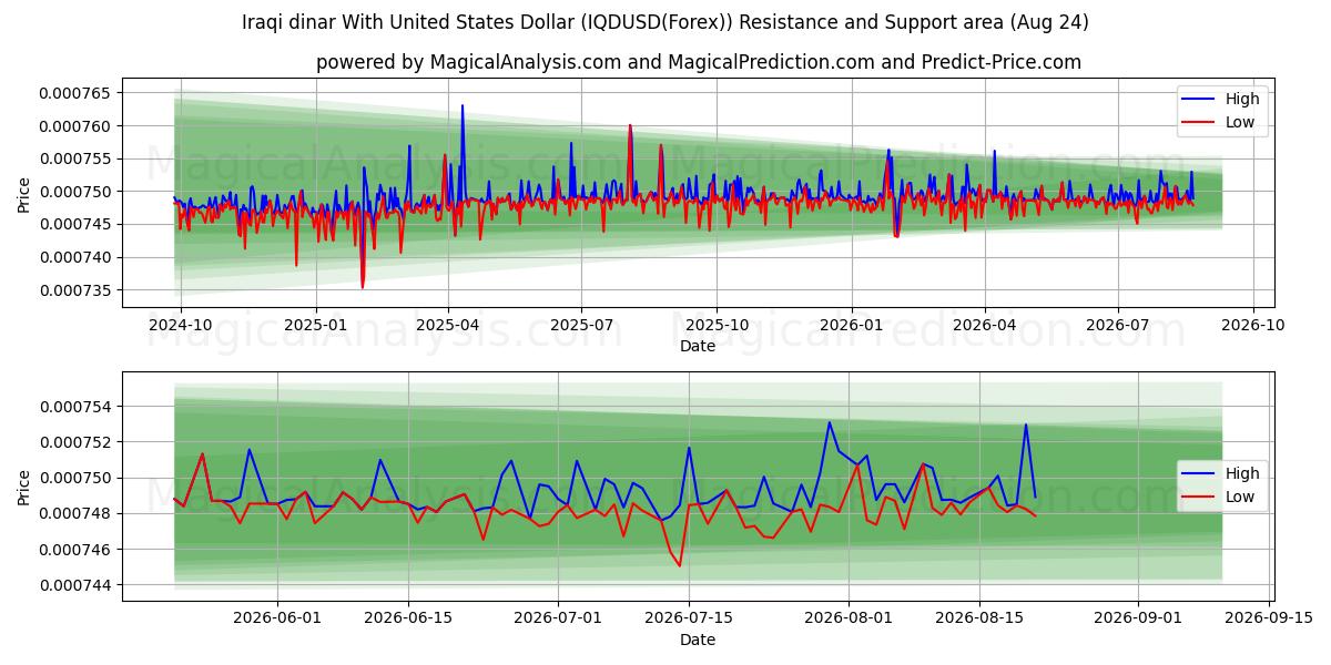  Irakisk dinar med amerikanska dollar (IQDUSD(Forex)) Support and Resistance area (23 Aug) 