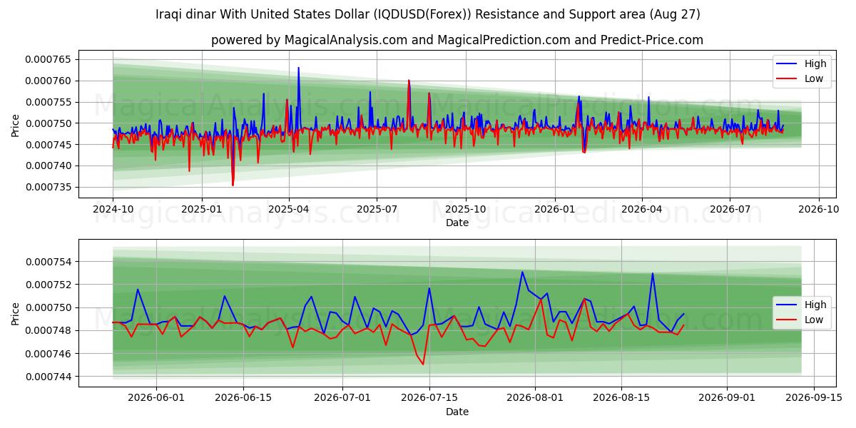  イラクディナールと米ドル (IQDUSD(Forex)) Support and Resistance area (25 Aug) 