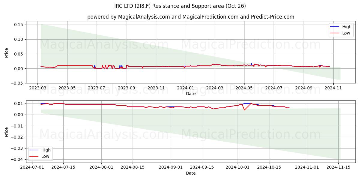  IRC LTD (2I8.F) Support and Resistance area (26 Oct) 