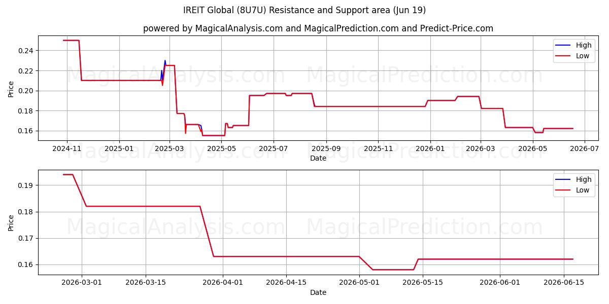  IREIT Global (8U7U) Support and Resistance area (19 Feb) 