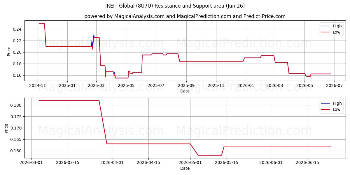  IREIT Global (8U7U) Support and Resistance area (25 Jun) 