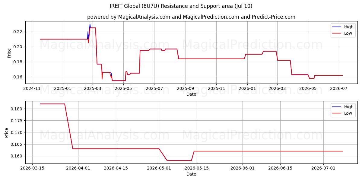  IREIT Global (8U7U) Support and Resistance area (09 Jul) 