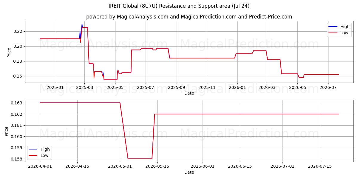  IREIT Global (8U7U) Support and Resistance area (23 Jul) 