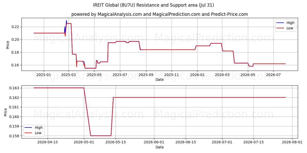  IREIT Global (8U7U) Support and Resistance area (30 Jul) 