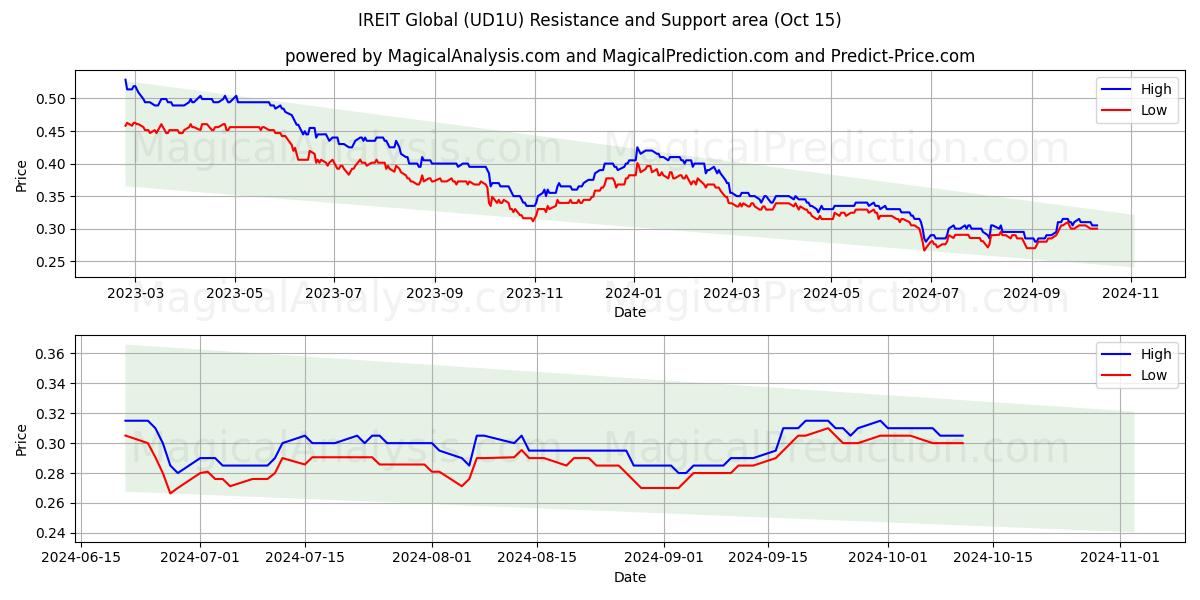  IREIT Global (UD1U) Support and Resistance area (15 Oct) 