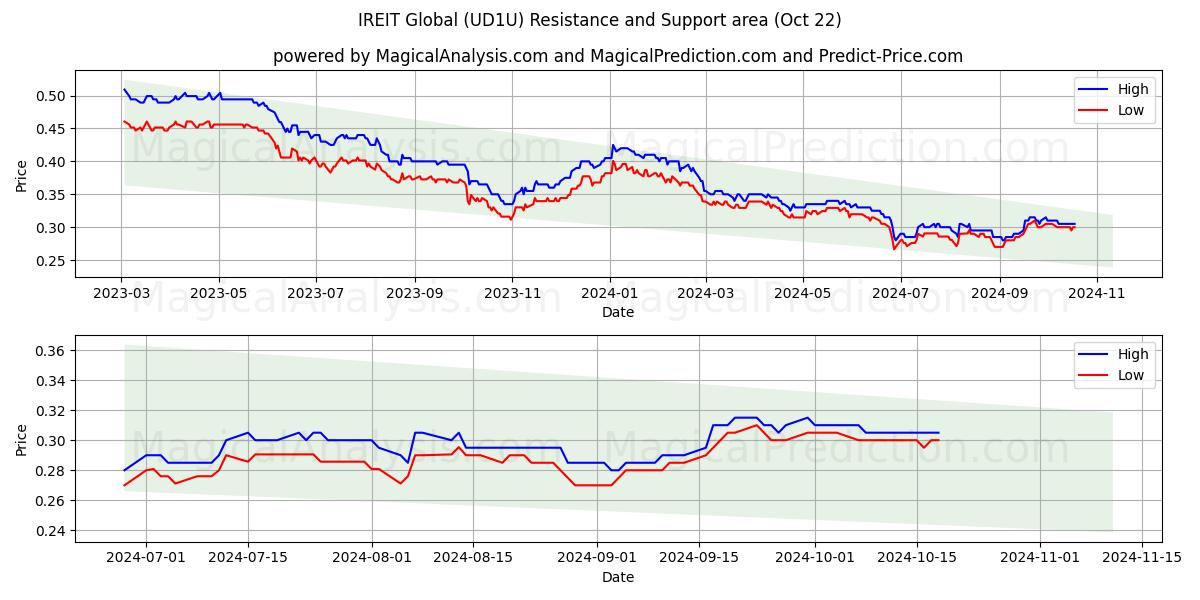  IREIT Global (UD1U) Support and Resistance area (22 Oct) 