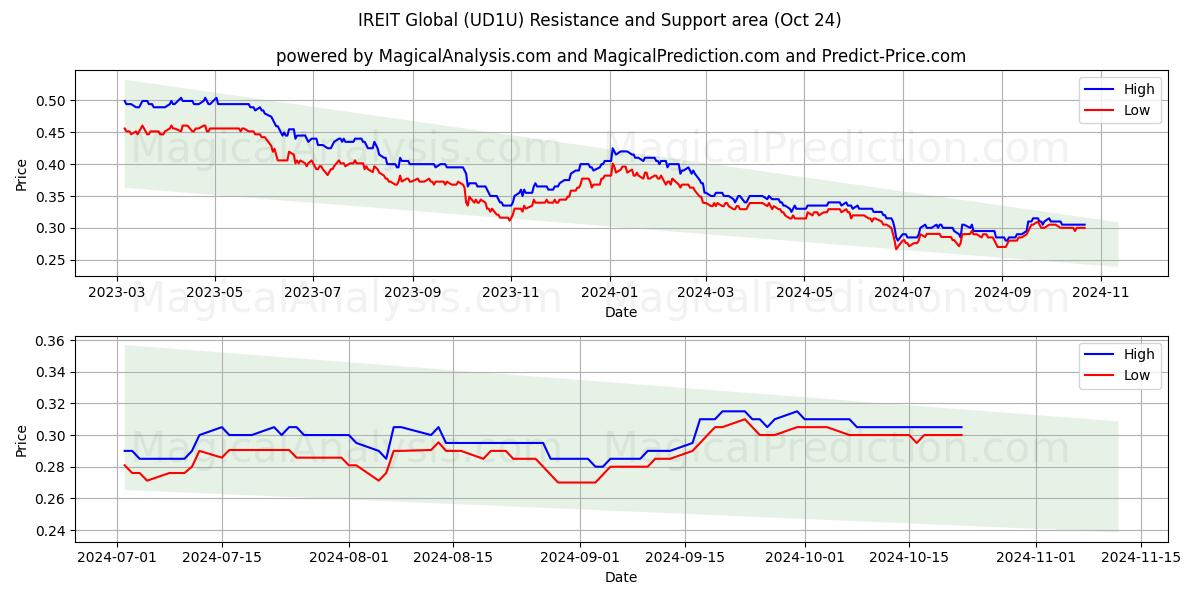  IREIT Global (UD1U) Support and Resistance area (24 Oct) 