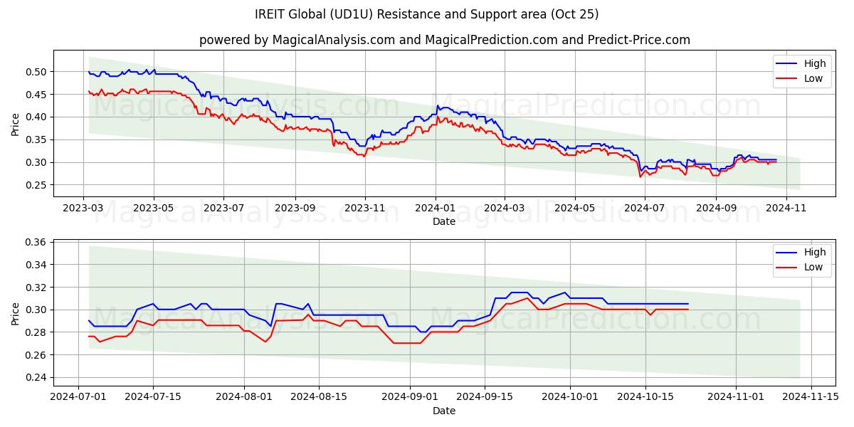  IREIT Global (UD1U) Support and Resistance area (25 Oct) 