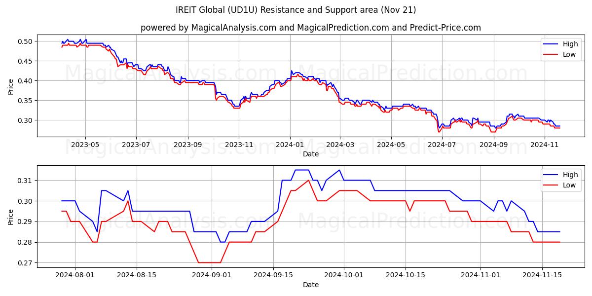  IREIT Global (UD1U) Support and Resistance area (21 Nov) 