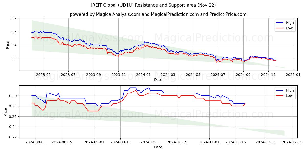  IREIT Global (UD1U) Support and Resistance area (22 Nov) 