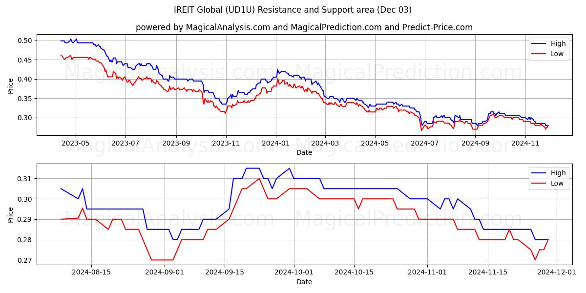  IREIT Global (UD1U) Support and Resistance area (03 Dec) 