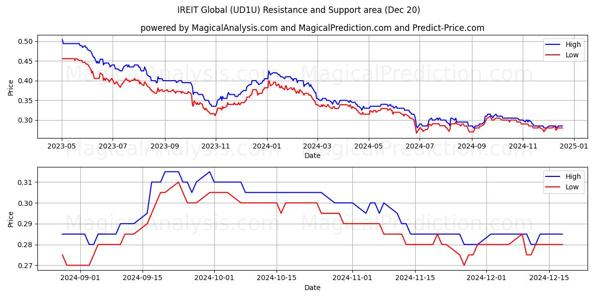  IREIT Global (UD1U) Support and Resistance area (20 Dec) 