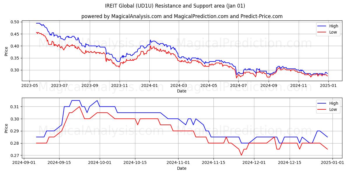  IREIT Global (UD1U) Support and Resistance area (01 Jan) 