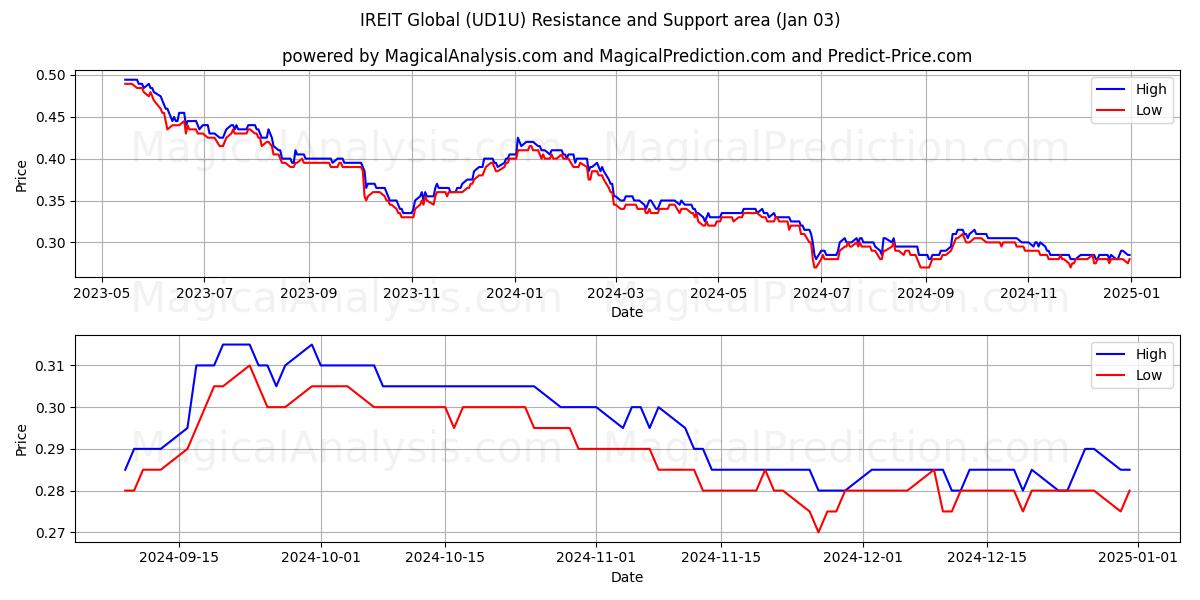  IREIT Global (UD1U) Support and Resistance area (03 Jan) 